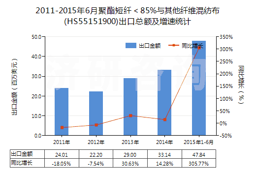 2011-2015年6月聚酯短纖＜85%與其他纖維混紡布(HS55151900)出口總額及增速統(tǒng)計(jì)